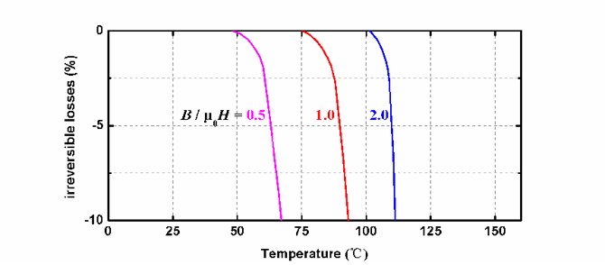 N系列磁體在不同溫度下的退磁曲線
