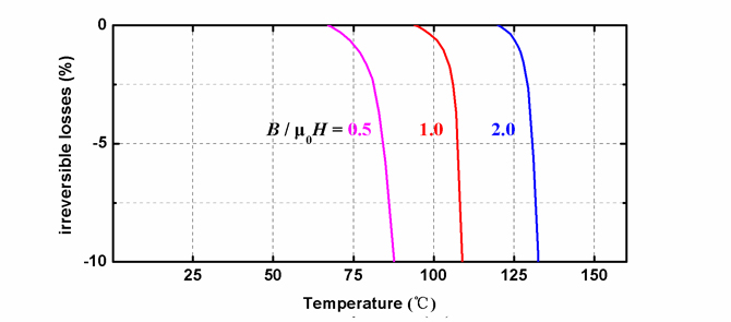 M系列磁體在不同溫度下的退磁曲線
