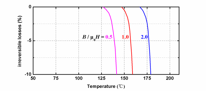 SH系列磁體在不同溫度下的退磁曲線