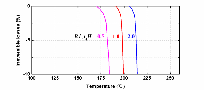 UH系列磁體在不同溫度下的退磁曲線